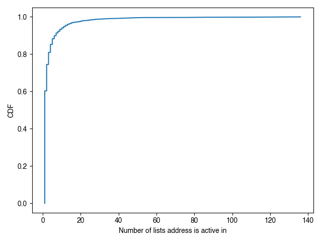 CDF of number of lists each address is active in