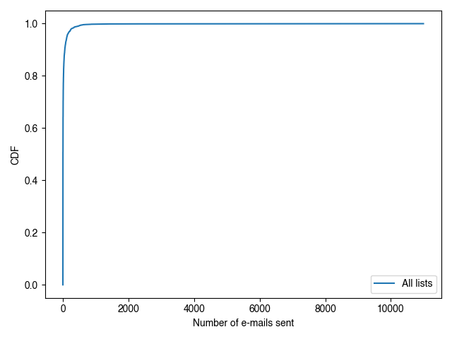 CDF of e-mails sent per address