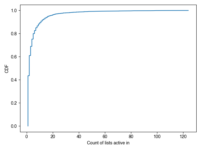 CDF of number of lists each person is active in