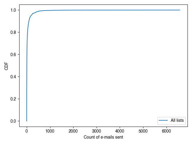 CDF of e-mails sent per person