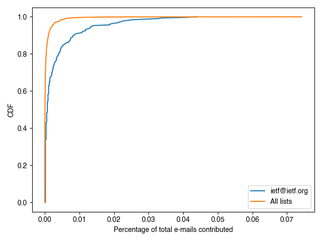 CDF of e-mails sent per person to all lists and ietf@ietf.org